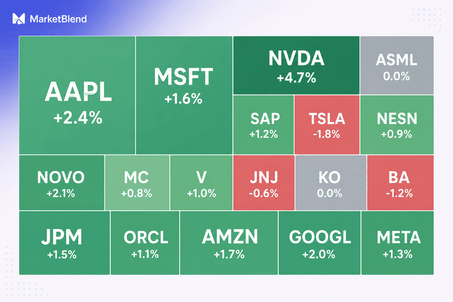 Treemap-Heatmap mit großen und kleinen Tickern, eingefärbt nach Tagesperformance
